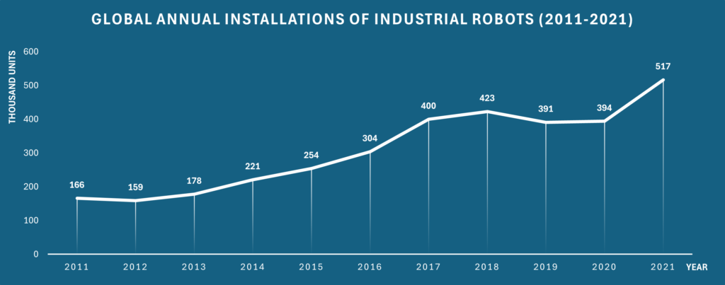 Global Annual Installations of Industrial Robots (2011 2021)